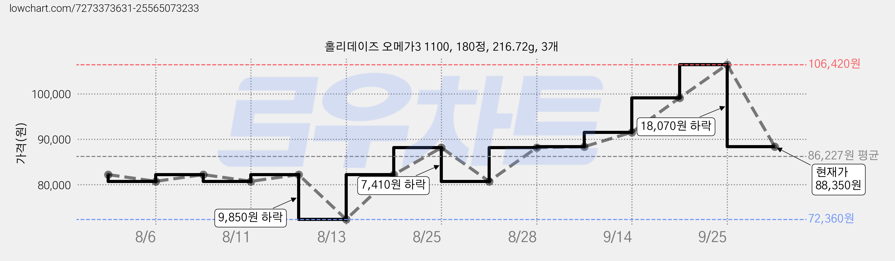 홀리데이즈 오메가3 1100, 180정, 216.72g, 3개 가격 변동 차트, 현재가 88,350원, 관측 최저가 72,360원
