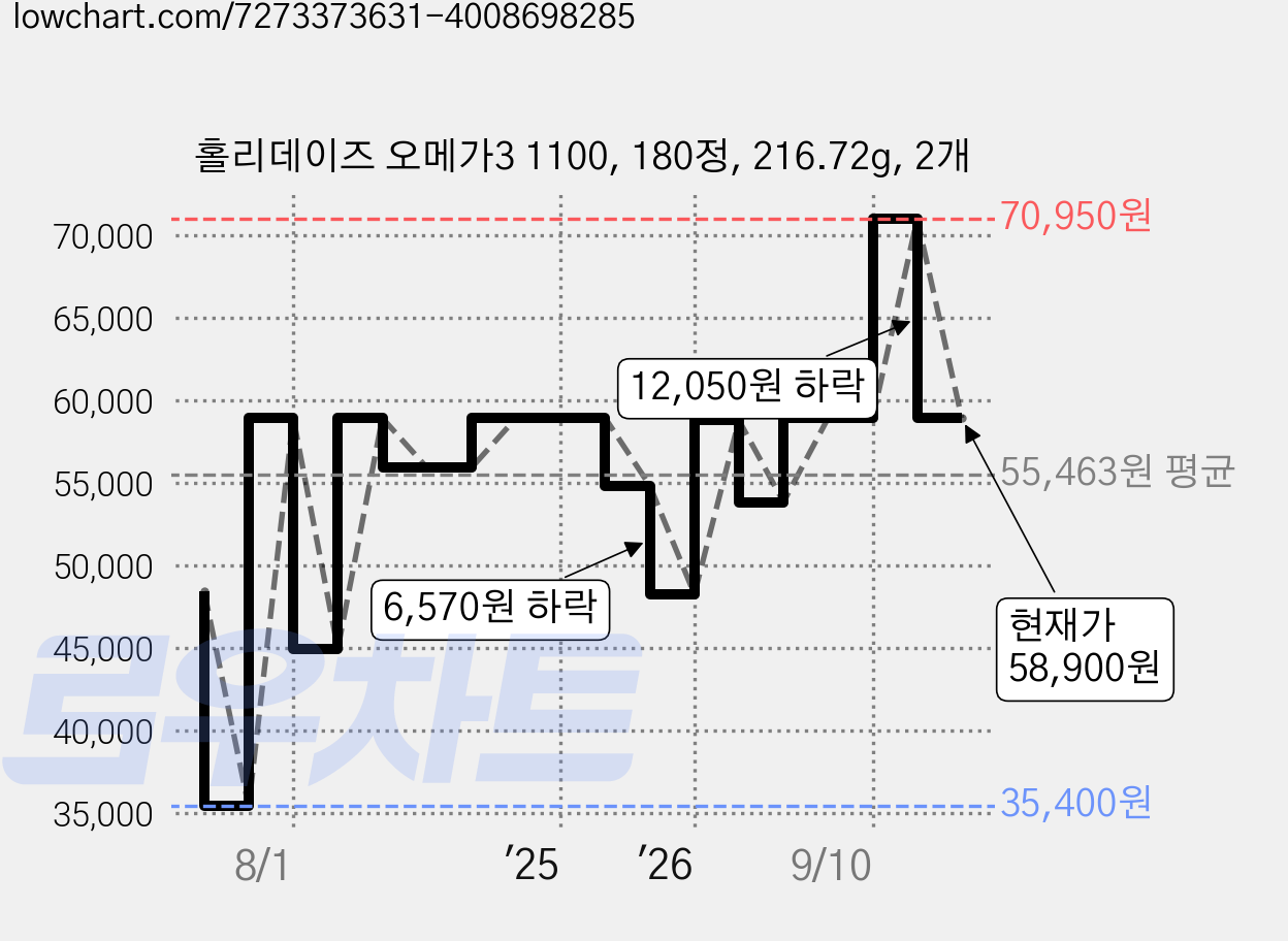 홀리데이즈 오메가3 1100, 180정, 216.72g, 2개 가격 변동 차트, 현재가 58,900원, 관측 최저가 35,400원