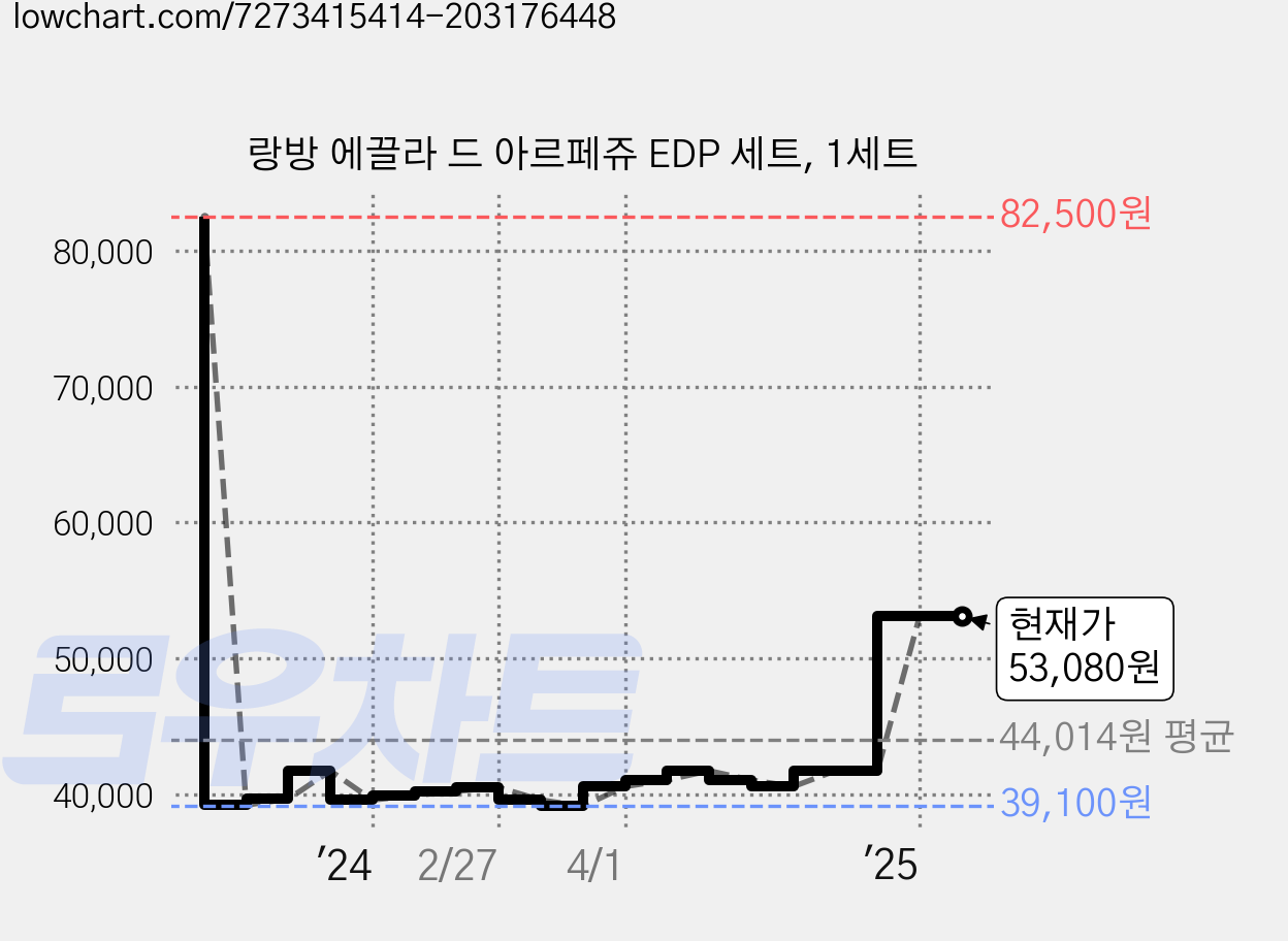 랑방 에끌라 드 아르페쥬 EDP 세트, 1세트 가격 변동 차트, 현재가 53,080원, 관측 최저가 39,100원