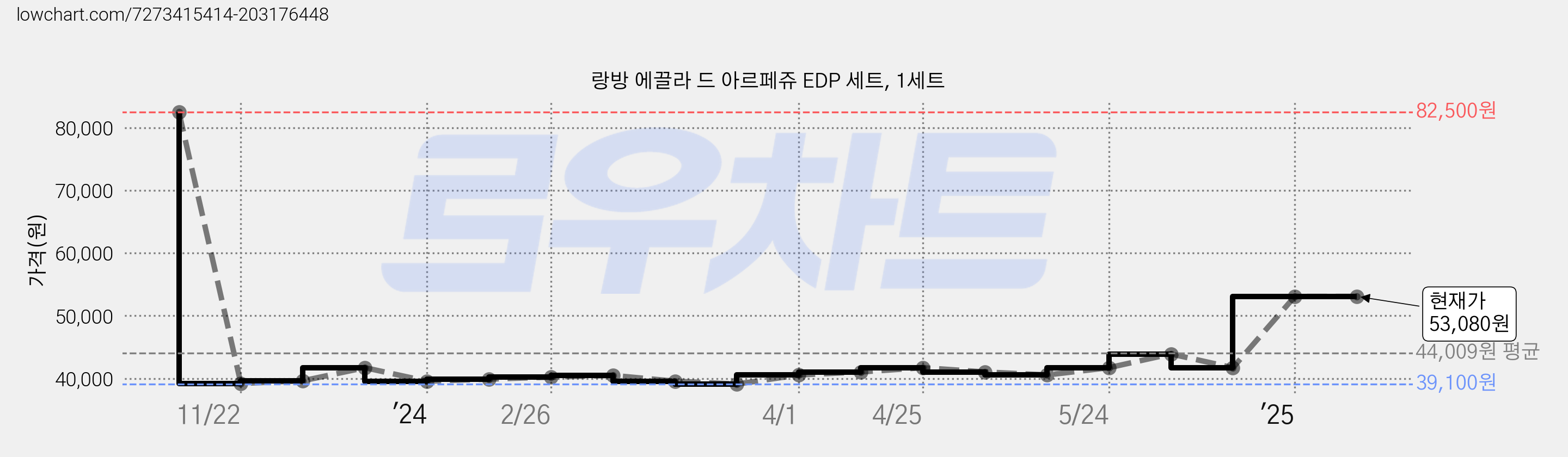 랑방 에끌라 드 아르페쥬 EDP 세트, 1세트 가격 변동 차트, 현재가 53,080원, 관측 최저가 39,100원