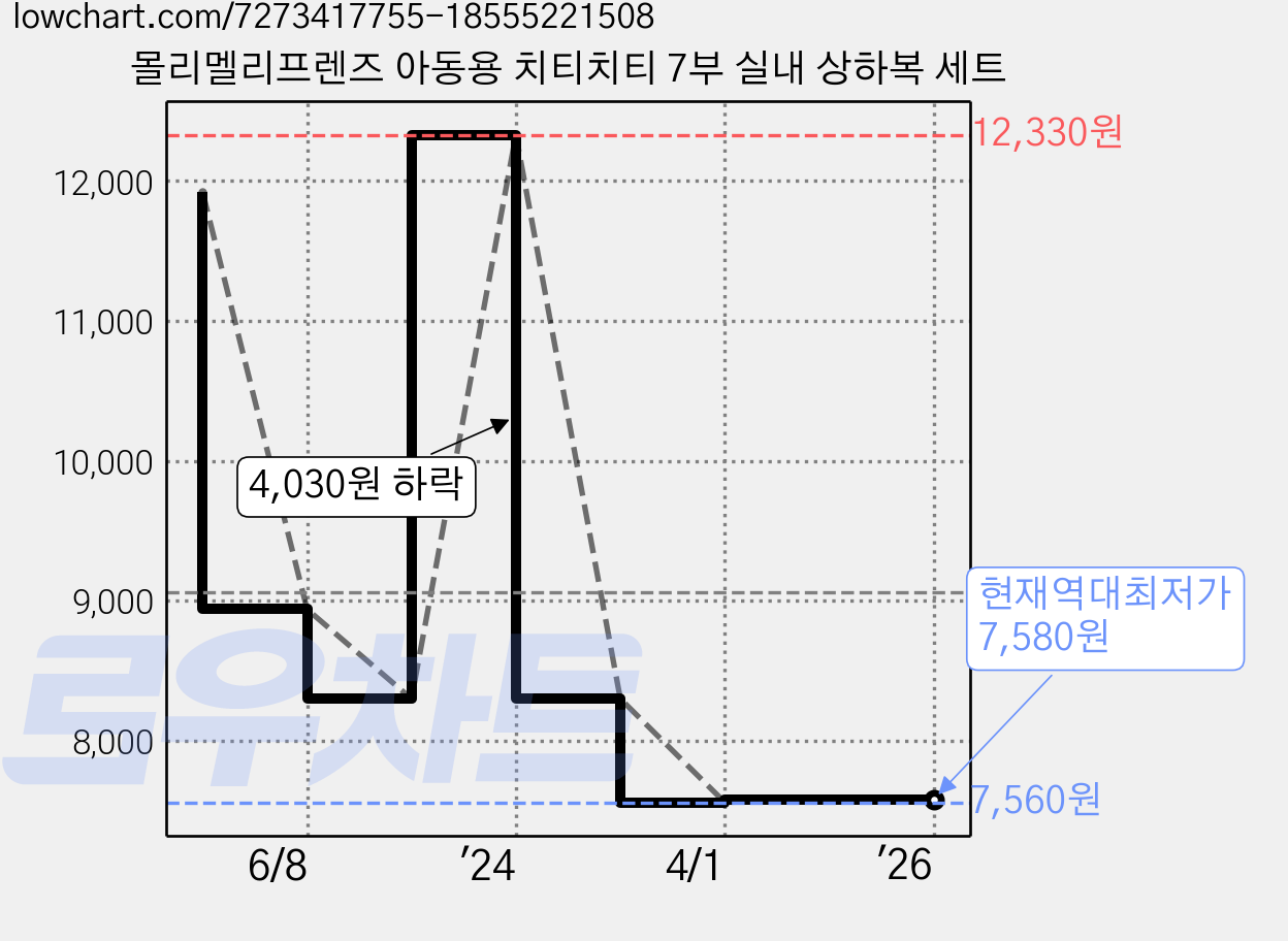 몰리멜리프렌즈 아동용 치티치티 7부 실내 상하복 세트 가격 변동 차트, 현재가 7,580원, 역대최저가