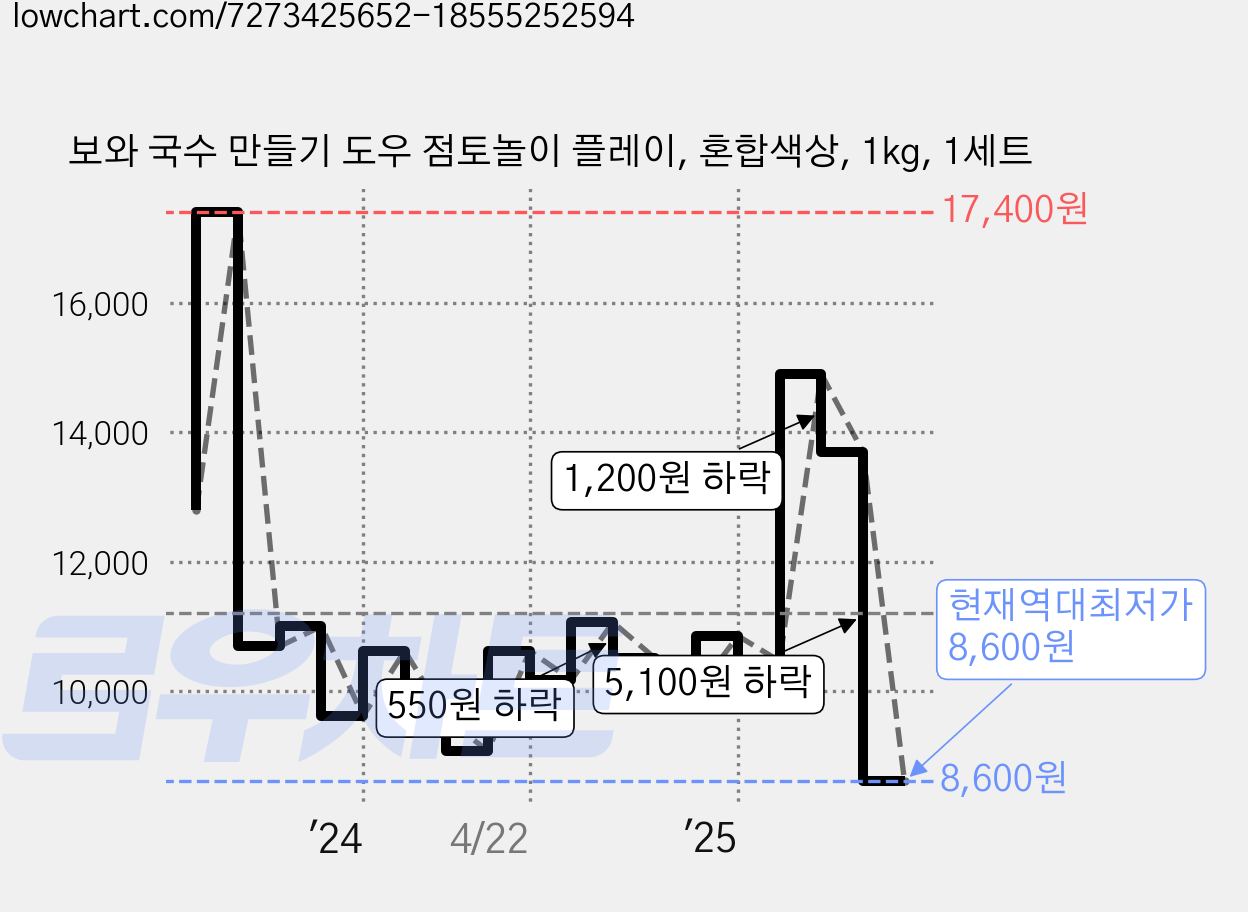 보와 국수 만들기 도우 점토놀이 플레이, 혼합색상, 1kg, 1세트 가격 변동 차트, 현재가 8,600원, 역대최저가