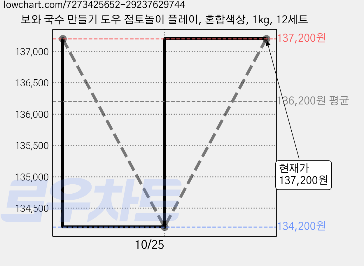 보와 국수 만들기 도우 점토놀이 플레이, 혼합색상, 1kg, 12세트 가격 변동 차트, 현재가 137,200원, 관측 최저가 134,200원