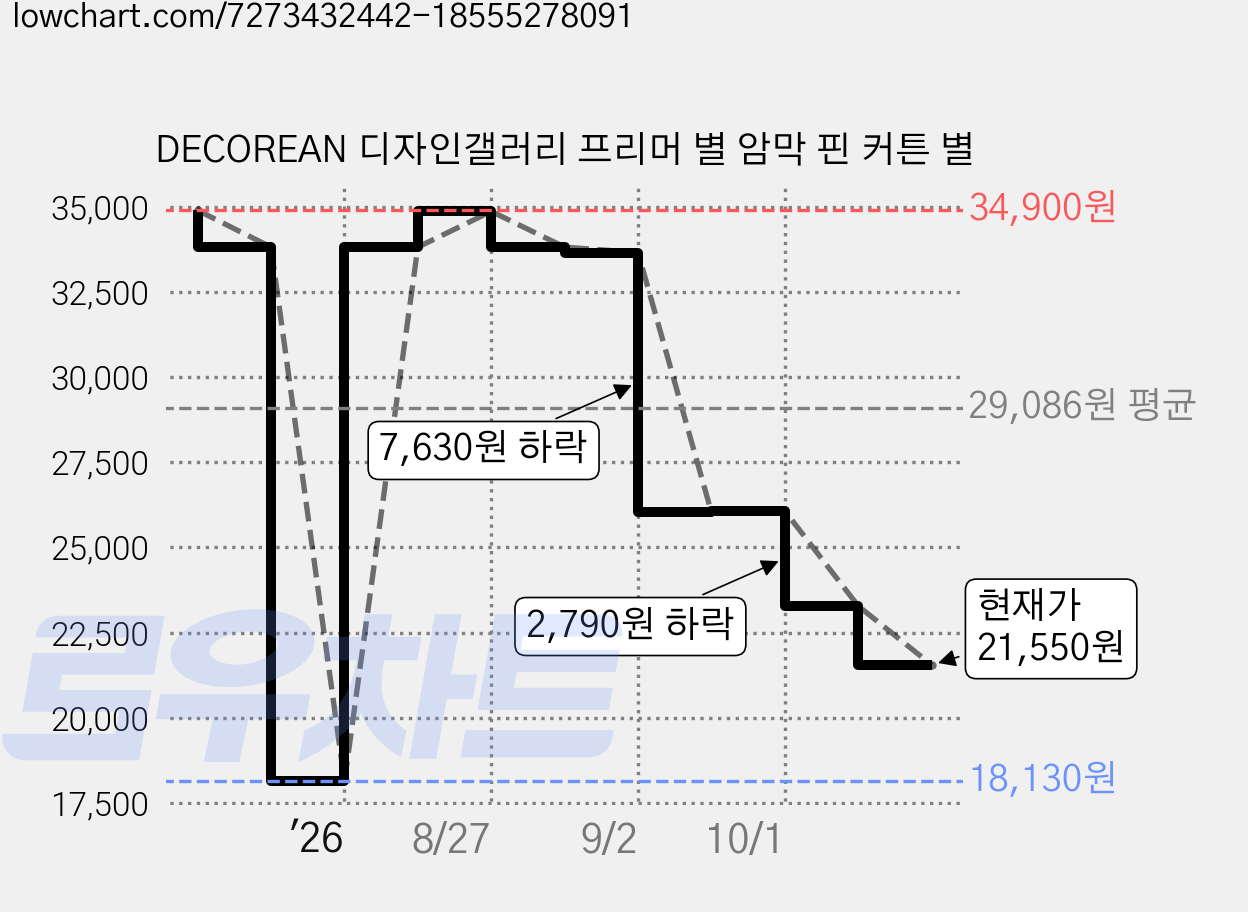 DECOREAN 디자인갤러리 프리머 별 암막 핀 커튼 별 가격 변동 차트, 현재가 21,550원, 관측 최저가 18,130원