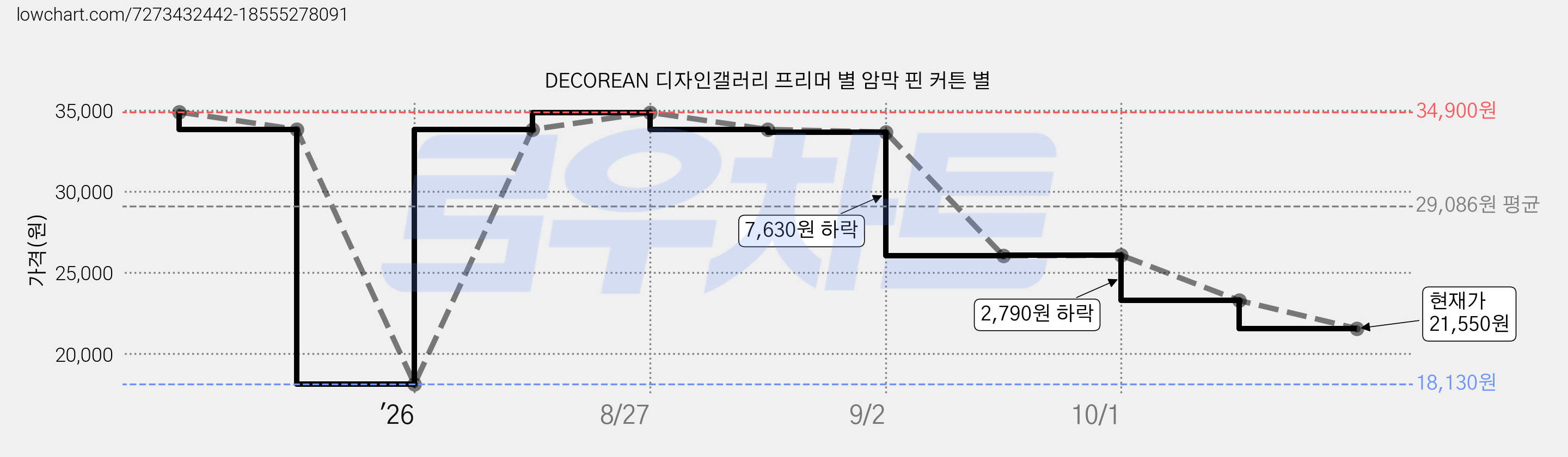 DECOREAN 디자인갤러리 프리머 별 암막 핀 커튼 별 가격 변동 차트, 현재가 21,550원, 관측 최저가 18,130원