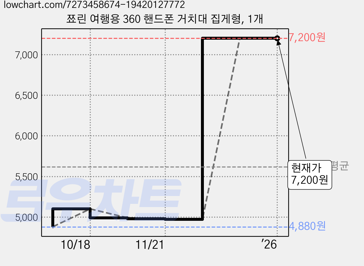 쬬린 여행용 360 핸드폰 거치대 집게형, 1개 가격 변동 차트, 현재가 7,200원, 역대최저가