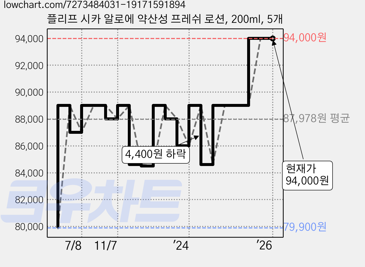 플리프 시카 알로에 약산성 프레쉬 로션, 200ml, 5개 가격 변동 차트, 현재가 94,000원, 역대최저가