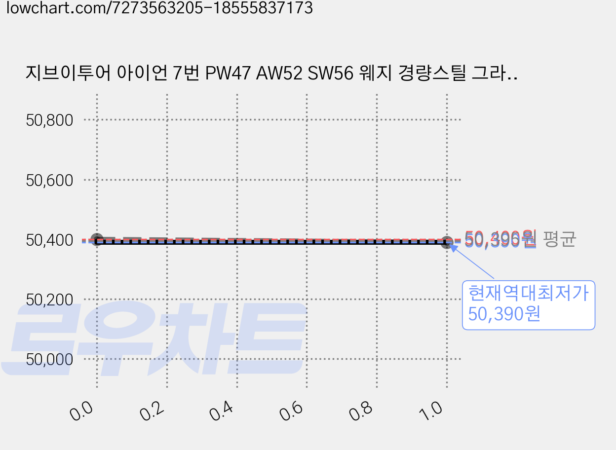지브이투어 아이언 7번 PW47 AW52 SW56 웨지 경량스틸 그라파이트 카본 낱개아이언, 여성용, 카본 7번, 33도 가격 변동 차트, 현재가 50,390원, 역대최저가