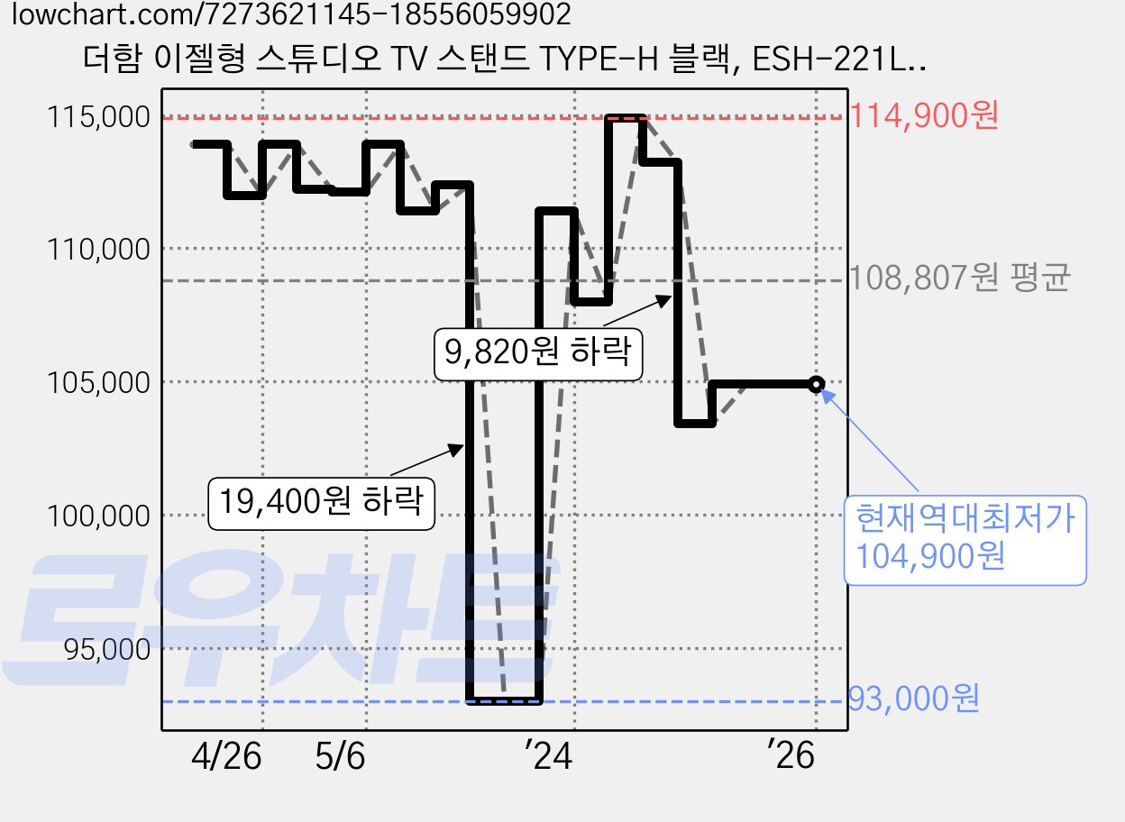 더함 이젤형 스튜디오 TV 스탠드 TYPE-H 블랙, ESH-221L, 1개 가격 변동 차트, 현재가 104,900원, 역대최저가