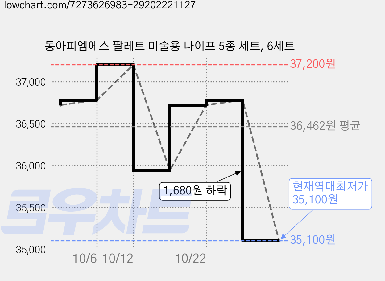 동아피엠에스 팔레트 미술용 나이프 5종 세트, 6세트 가격 변동 차트, 현재가 35,100원, 역대최저가