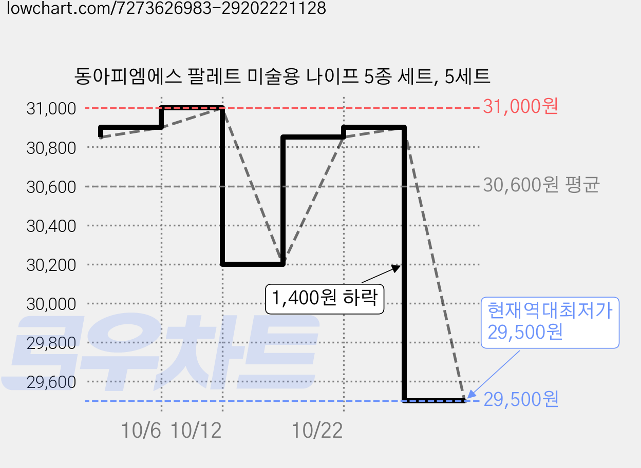 동아피엠에스 팔레트 미술용 나이프 5종 세트, 5세트 가격 변동 차트, 현재가 29,500원, 역대최저가