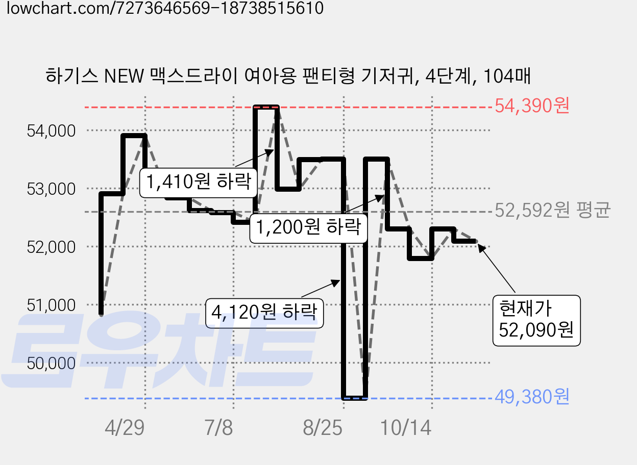 하기스 NEW 맥스드라이 여아용 팬티형 기저귀, 4단계, 104매 가격 변동 차트, 현재가 52,090원, 관측 최저가 49,380원