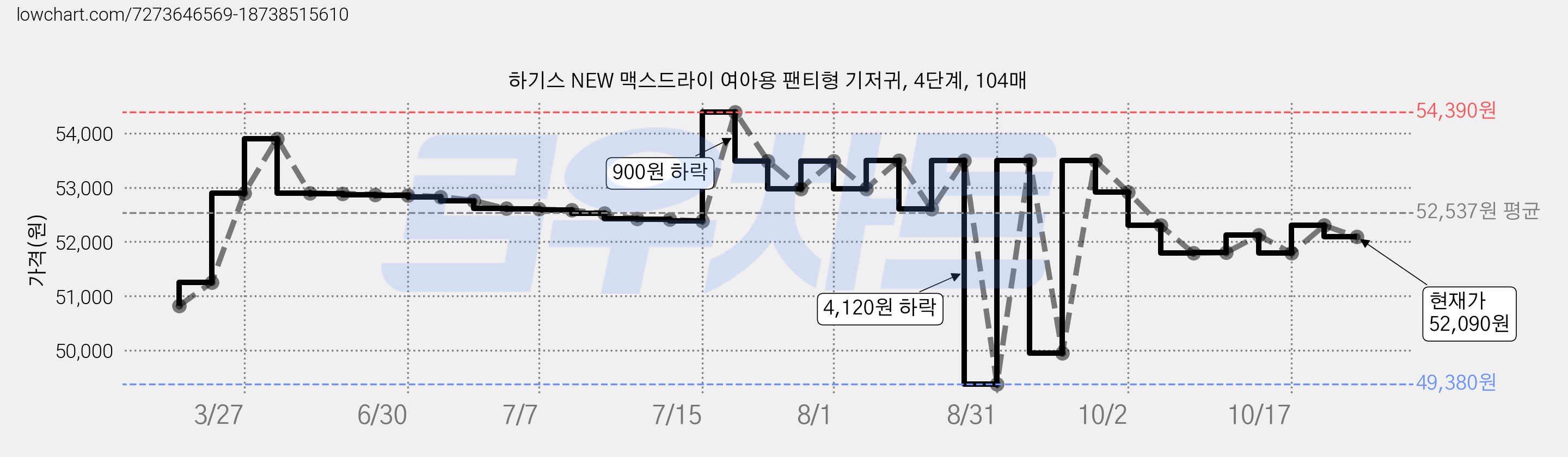 하기스 NEW 맥스드라이 여아용 팬티형 기저귀, 4단계, 104매 가격 변동 차트, 현재가 52,090원, 관측 최저가 49,380원