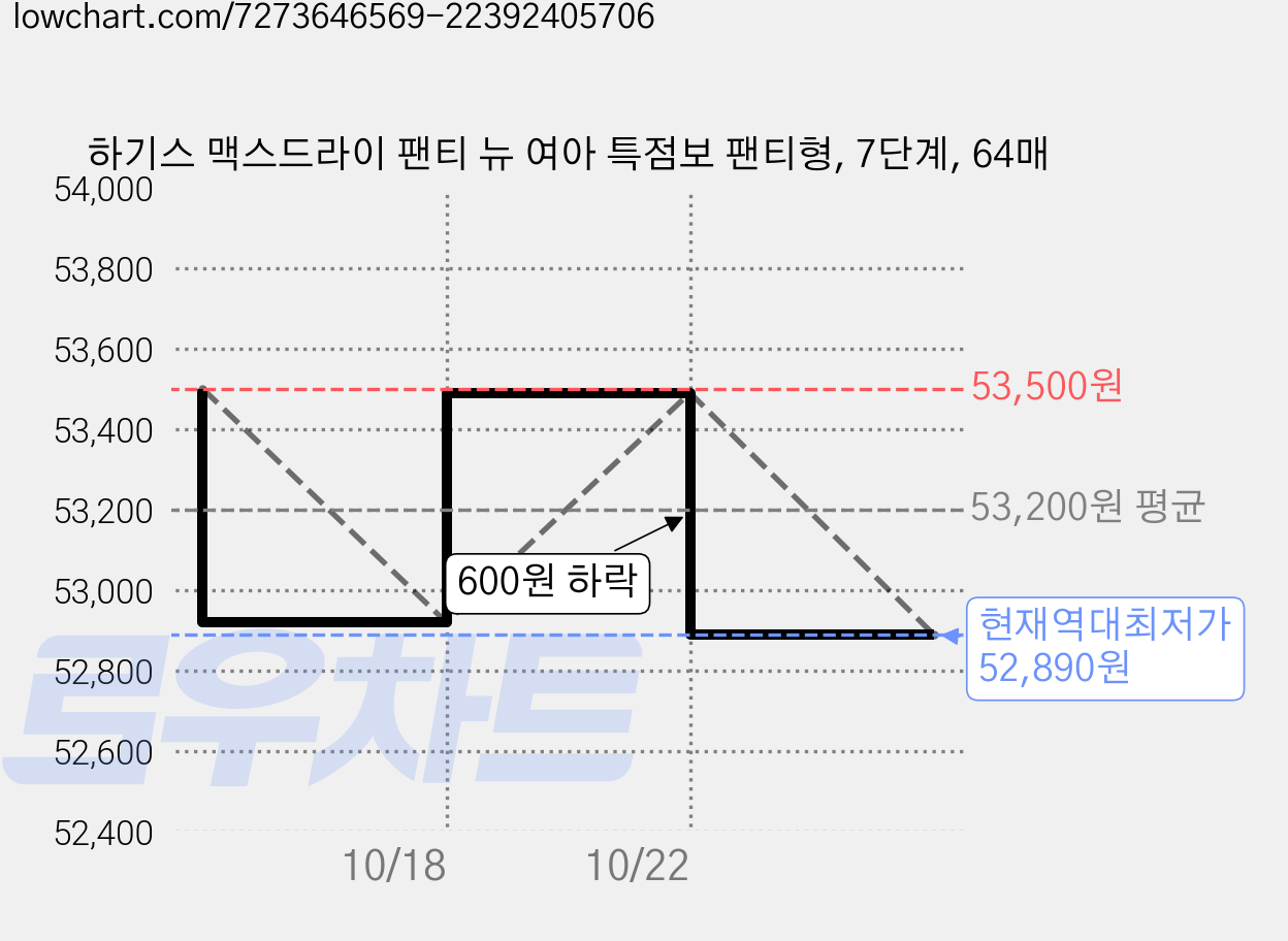 하기스 맥스드라이 팬티 뉴 여아 특점보 팬티형, 7단계, 64매 가격 변동 차트, 현재가 52,890원, 역대최저가