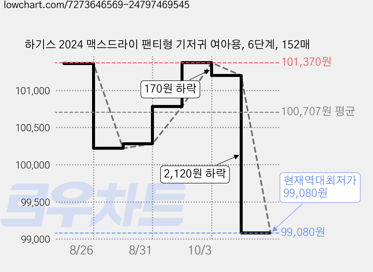 하기스 2024 맥스드라이 팬티형 기저귀 여아용, 6단계, 152매 가격 변동 차트, 현재가 99,080원, 역대최저가