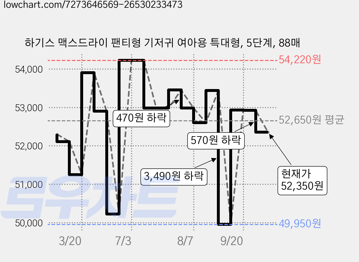 하기스 맥스드라이 팬티형 기저귀 여아용 특대형, 5단계, 88매 가격 변동 차트, 현재가 52,350원, 관측 최저가 49,950원