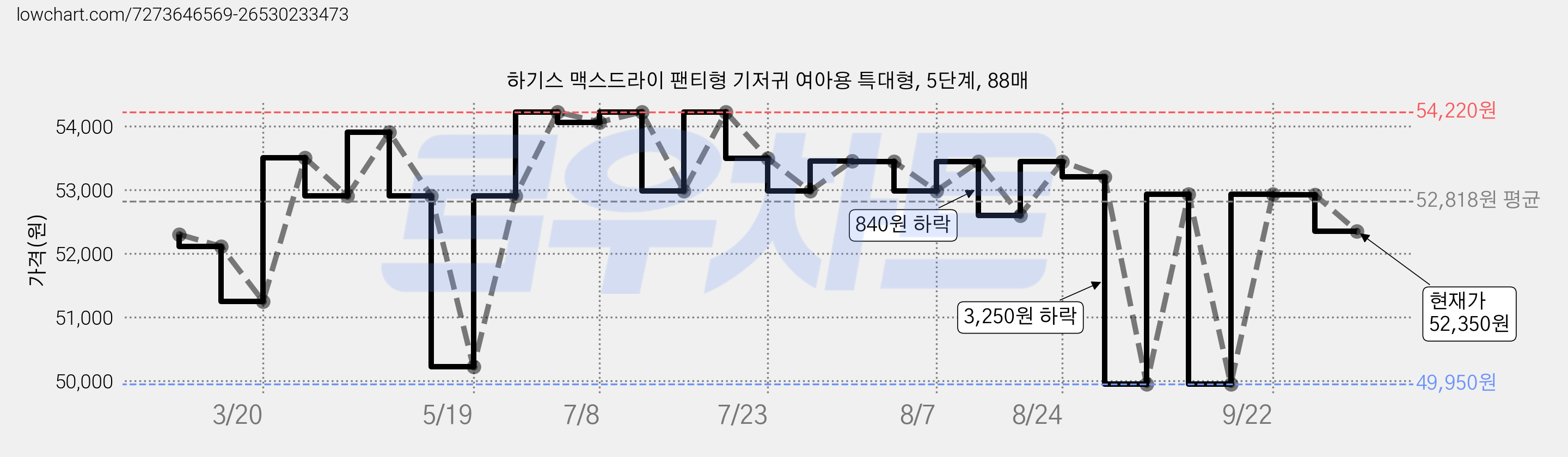 하기스 맥스드라이 팬티형 기저귀 여아용 특대형, 5단계, 88매 가격 변동 차트, 현재가 52,350원, 관측 최저가 49,950원