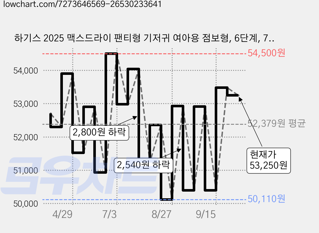하기스 2025 맥스드라이 팬티형 기저귀 여아용 점보형, 6단계, 76매 가격 변동 차트, 현재가 53,250원, 관측 최저가 49,700원