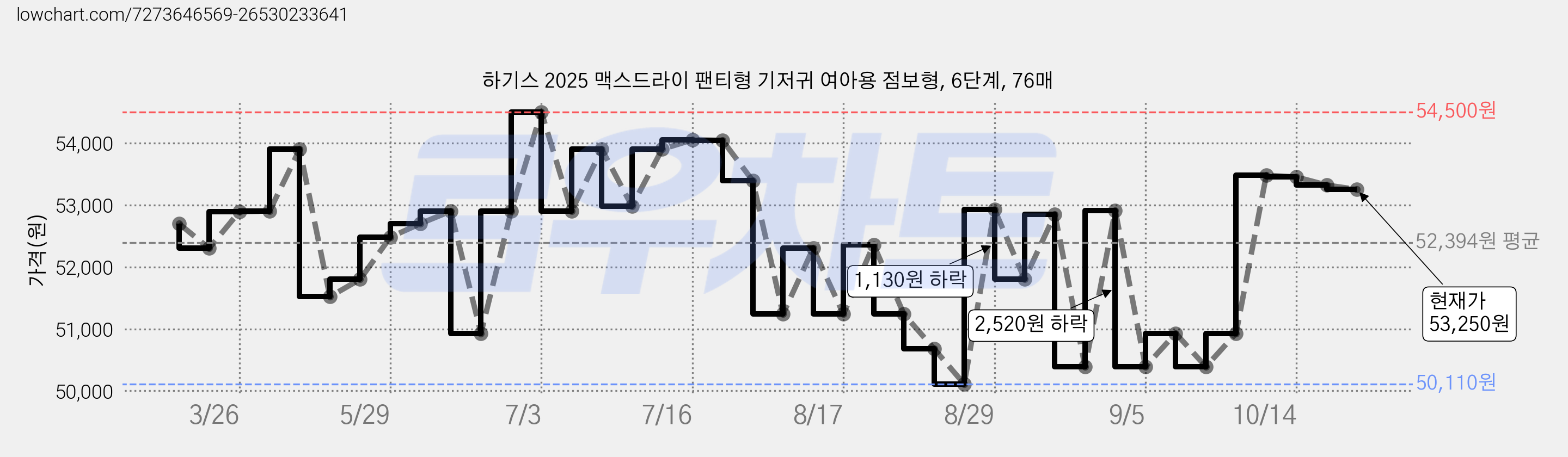 하기스 2025 맥스드라이 팬티형 기저귀 여아용 점보형, 6단계, 76매 가격 변동 차트, 현재가 53,250원, 관측 최저가 49,700원