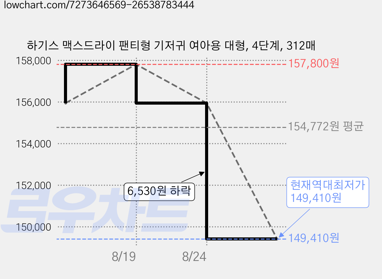 하기스 맥스드라이 팬티형 기저귀 여아용 대형, 4단계, 312매 가격 변동 차트, 현재가 149,410원, 역대최저가