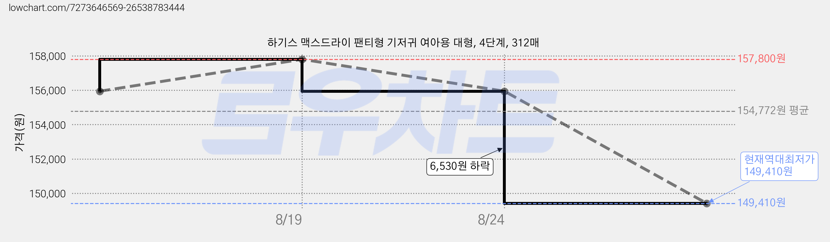 하기스 맥스드라이 팬티형 기저귀 여아용 대형, 4단계, 312매 가격 변동 차트, 현재가 149,410원, 역대최저가