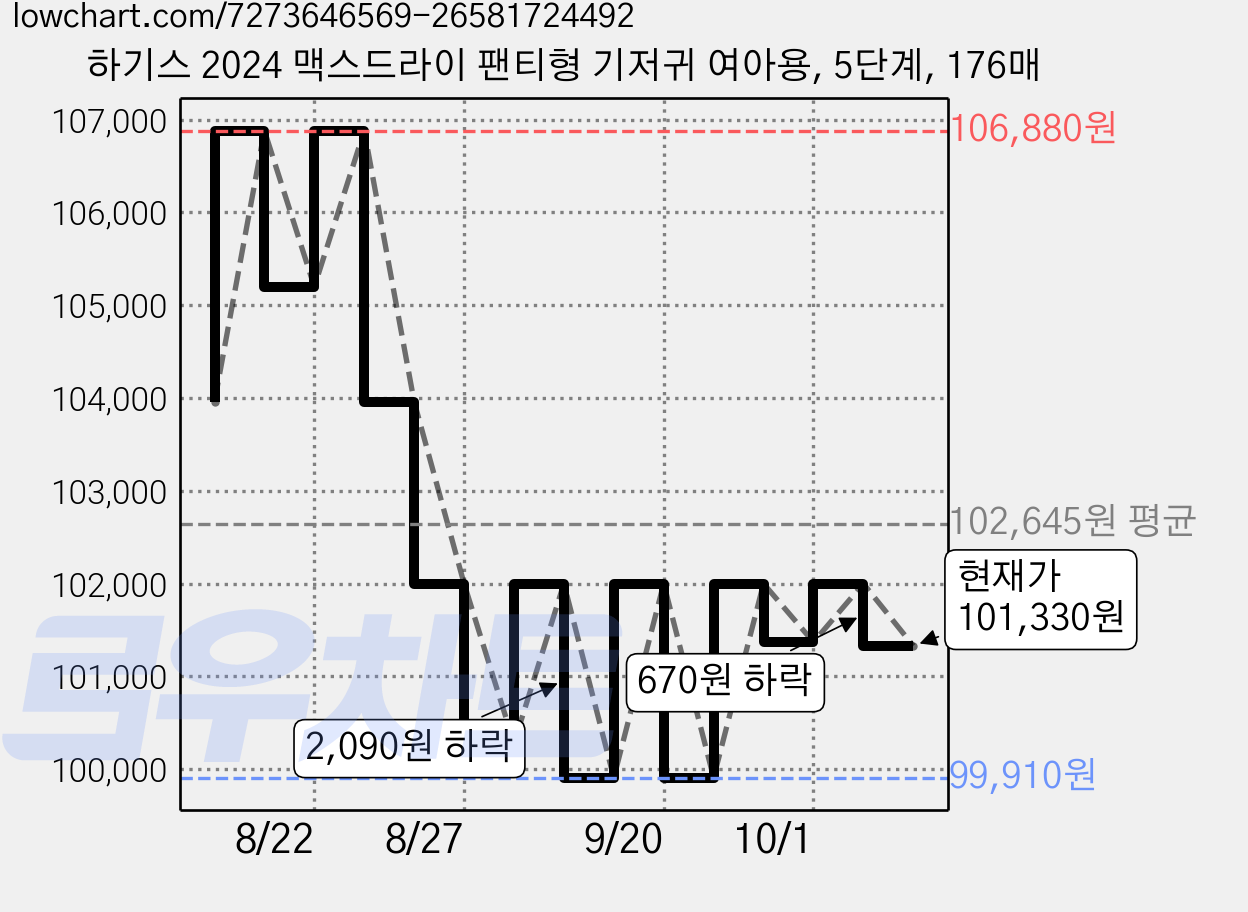 하기스 2024 맥스드라이 팬티형 기저귀 여아용, 5단계, 176매 가격 변동 차트, 현재가 101,330원, 관측 최저가 99,910원