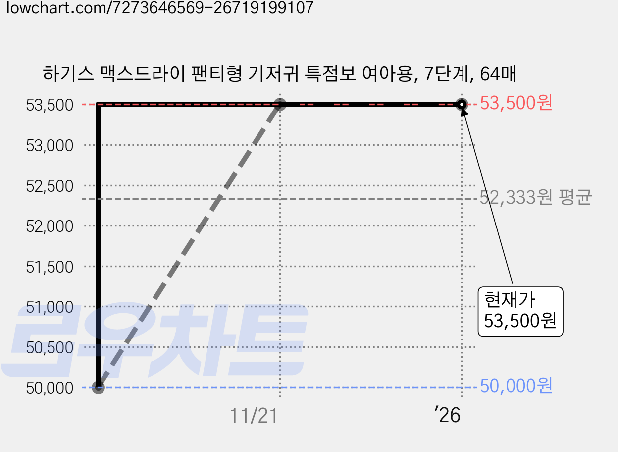 하기스 맥스드라이 팬티형 기저귀 특점보 여아용, 7단계, 64매 가격 변동 차트, 현재가 53,500원, 관측 최저가 50,000원