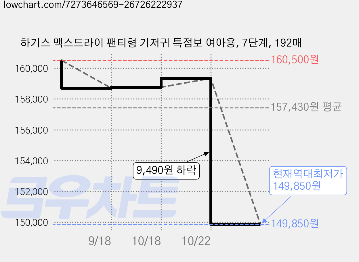 하기스 맥스드라이 팬티형 기저귀 특점보 여아용, 7단계, 192매 가격 변동 차트, 현재가 149,850원, 역대최저가