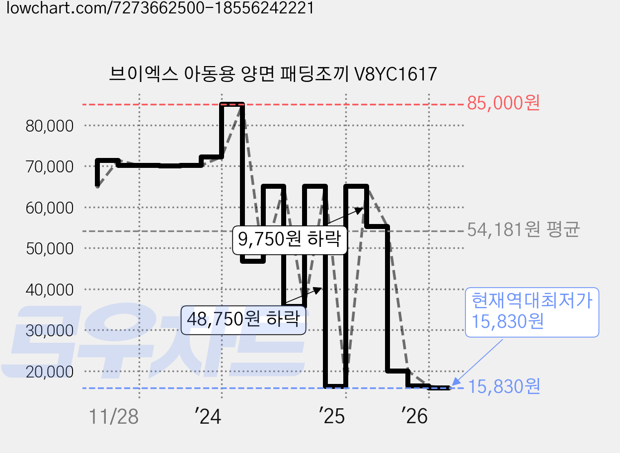 브이엑스 아동용 양면 패딩조끼 V8YC1617 가격 변동 차트, 현재가 15,830원, 역대최저가