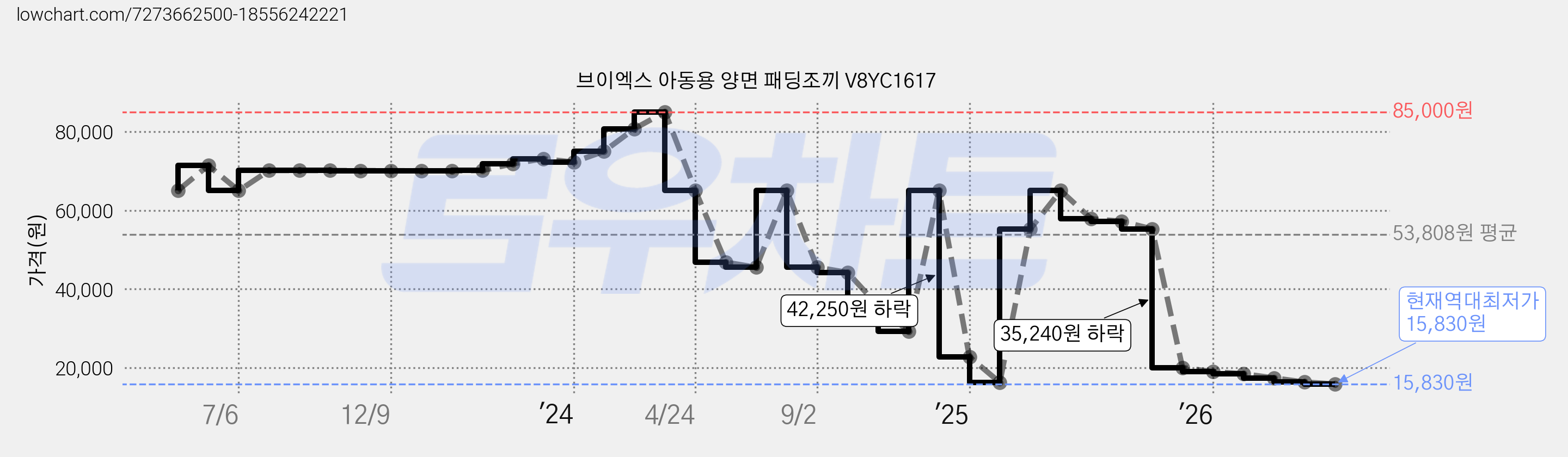 브이엑스 아동용 양면 패딩조끼 V8YC1617 가격 변동 차트, 현재가 15,830원, 역대최저가