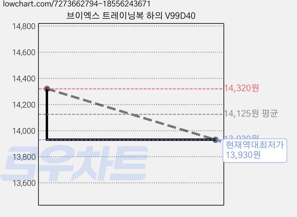 브이엑스 트레이닝복 하의 V99D40 가격 변동 차트, 현재가 13,930원, 역대최저가