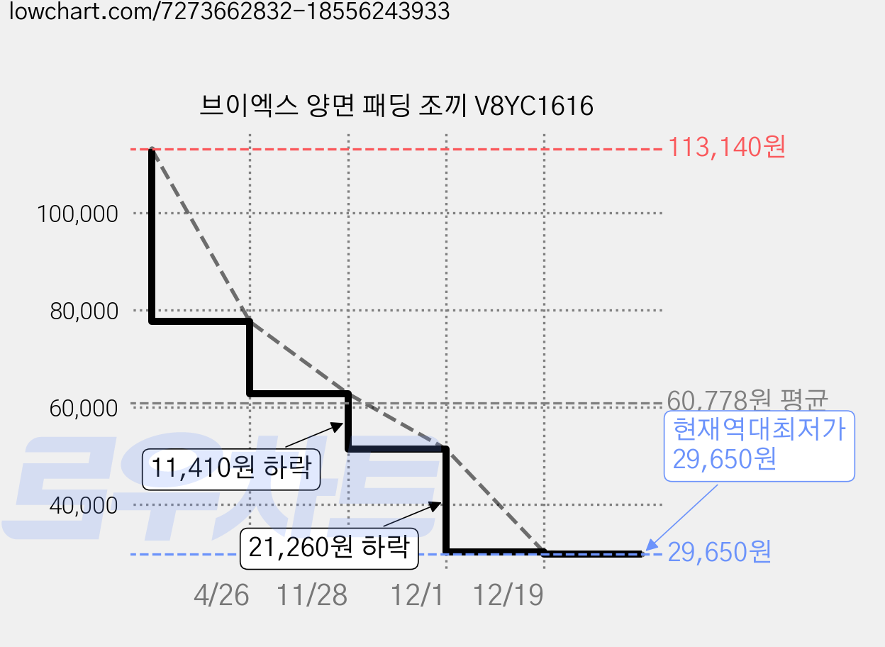 브이엑스 양면 패딩 조끼 V8YC1616 가격 변동 차트, 현재가 29,650원, 역대최저가