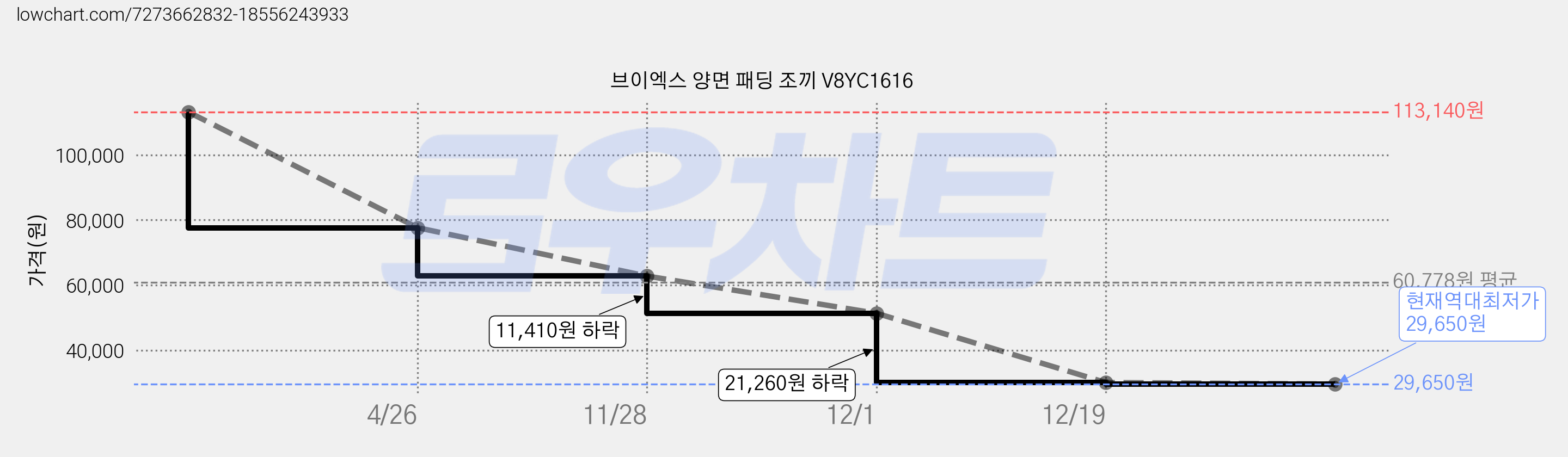 브이엑스 양면 패딩 조끼 V8YC1616 가격 변동 차트, 현재가 29,650원, 역대최저가