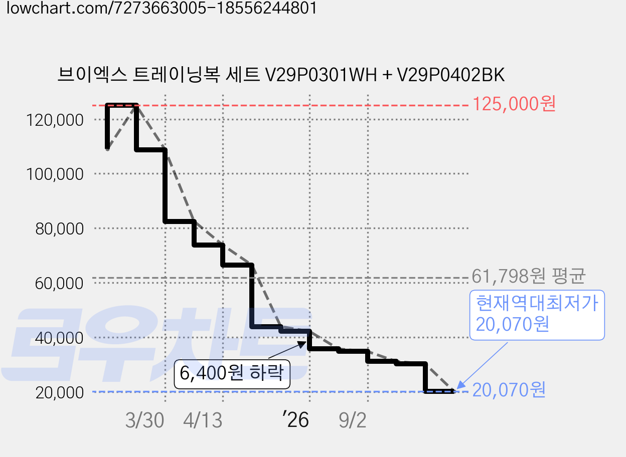 브이엑스 트레이닝복 세트 V29P0301WH + V29P0402BK 가격 변동 차트, 현재가 20,070원, 역대최저가