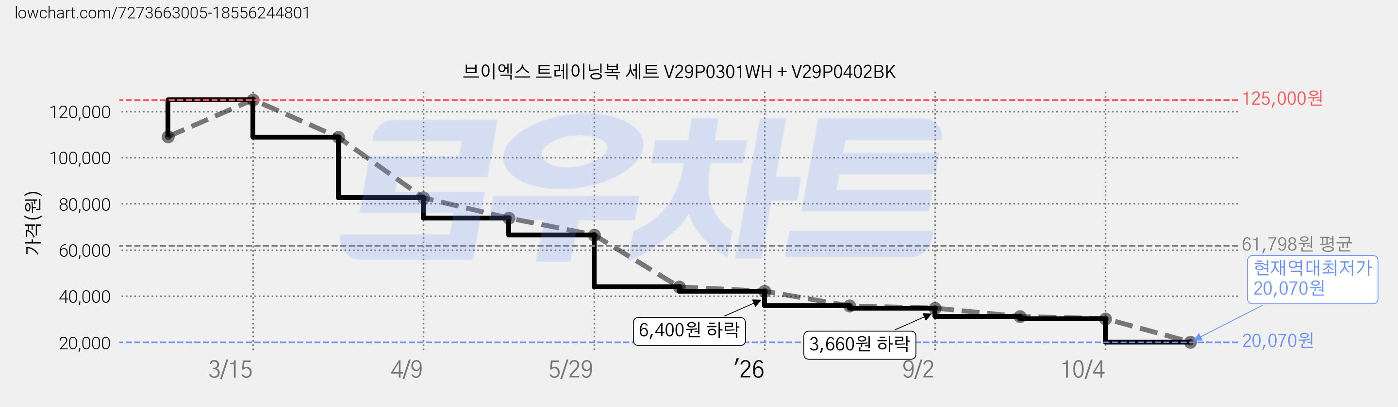 브이엑스 트레이닝복 세트 V29P0301WH + V29P0402BK 가격 변동 차트, 현재가 20,070원, 역대최저가