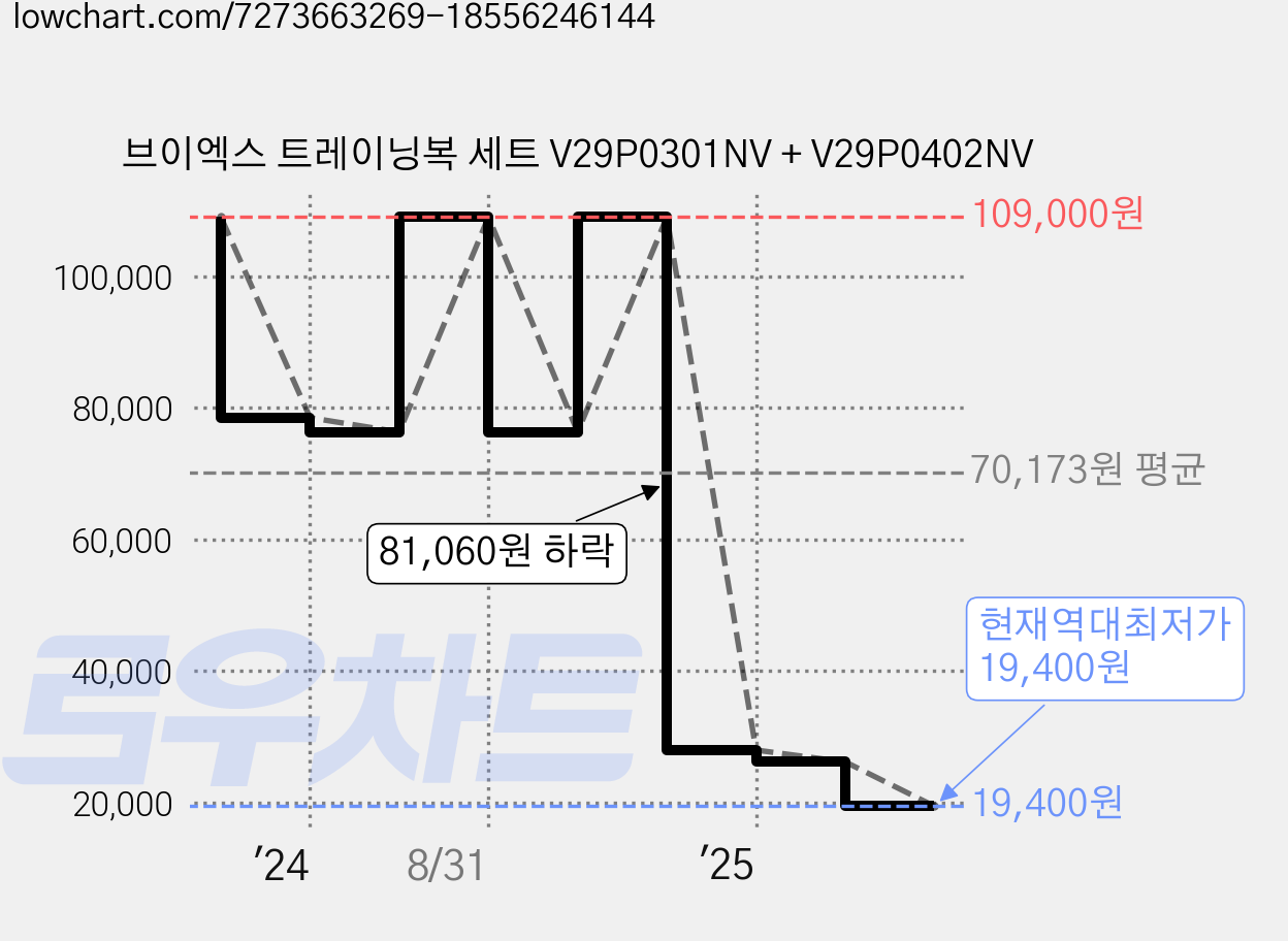 브이엑스 트레이닝복 세트 V29P0301NV + V29P0402NV 가격 변동 차트, 현재가 19,400원, 역대최저가