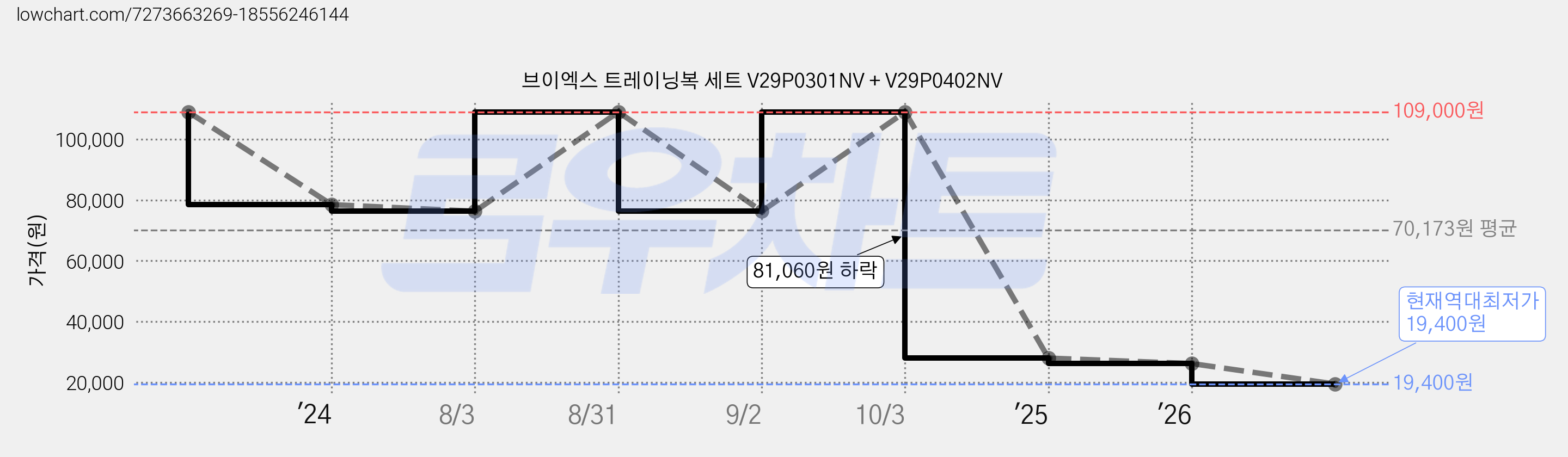 브이엑스 트레이닝복 세트 V29P0301NV + V29P0402NV 가격 변동 차트, 현재가 19,400원, 역대최저가