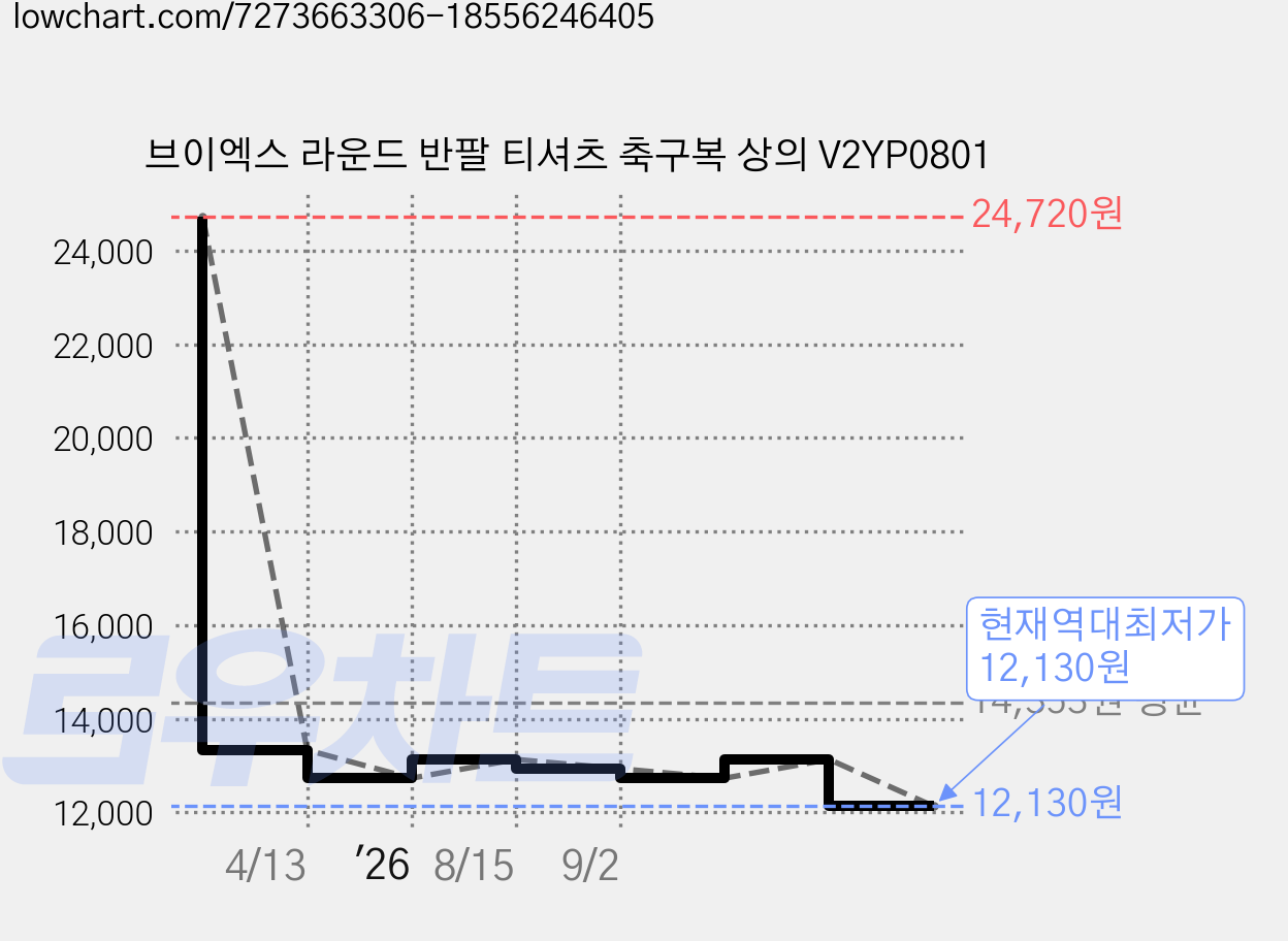브이엑스 라운드 반팔 티셔츠 축구복 상의 V2YP0801 가격 변동 차트, 현재가 12,130원, 역대최저가