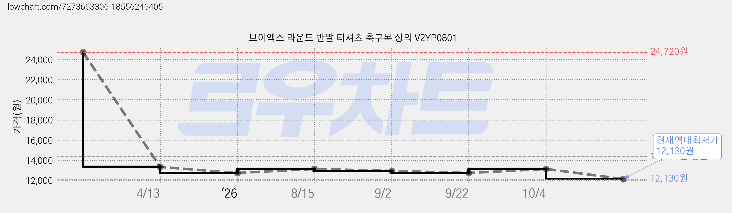 브이엑스 라운드 반팔 티셔츠 축구복 상의 V2YP0801 가격 변동 차트, 현재가 12,130원, 역대최저가