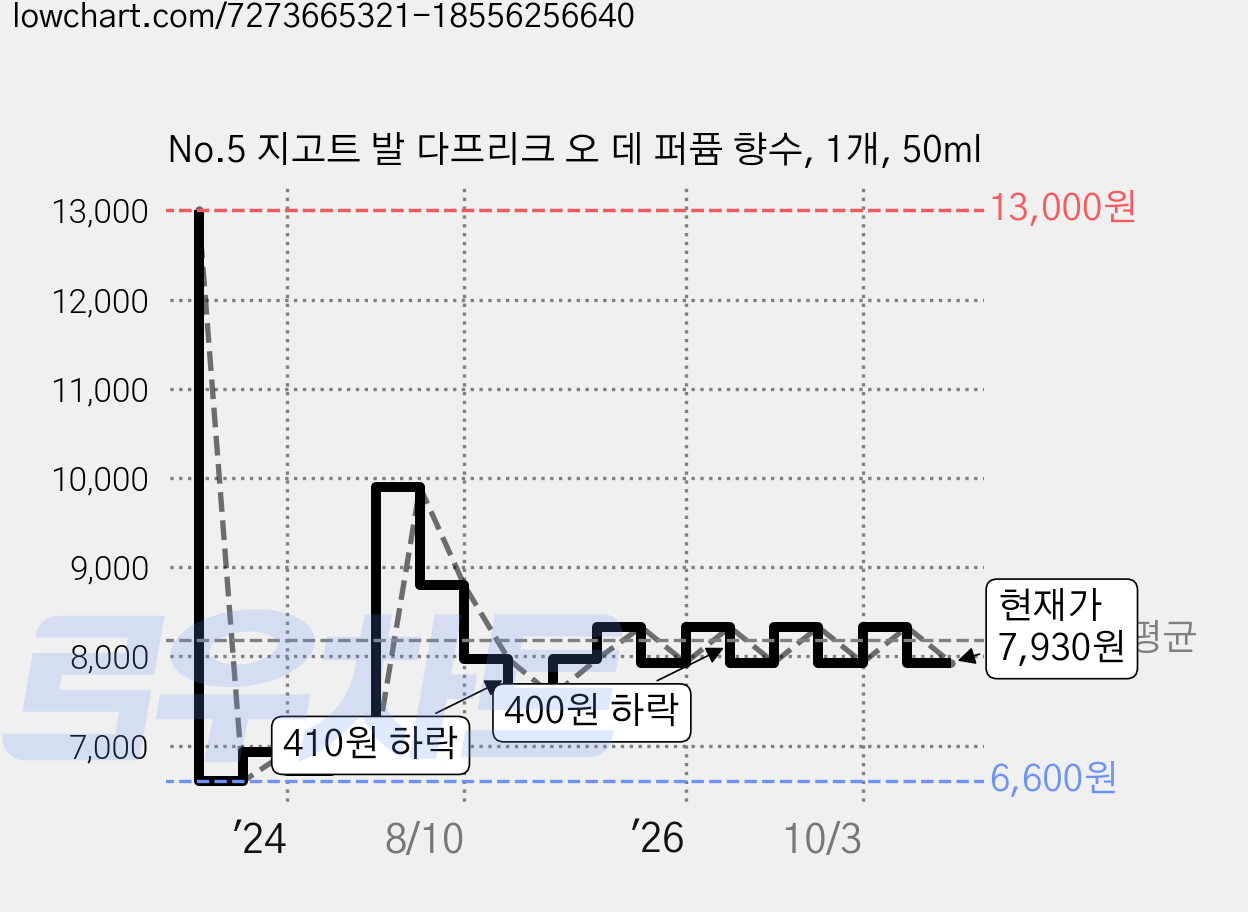 No.5 지고트 발 다프리크 오 데 퍼퓸 향수, 1개, 50ml 가격 변동 차트, 현재가 7,930원, 관측 최저가 6,600원