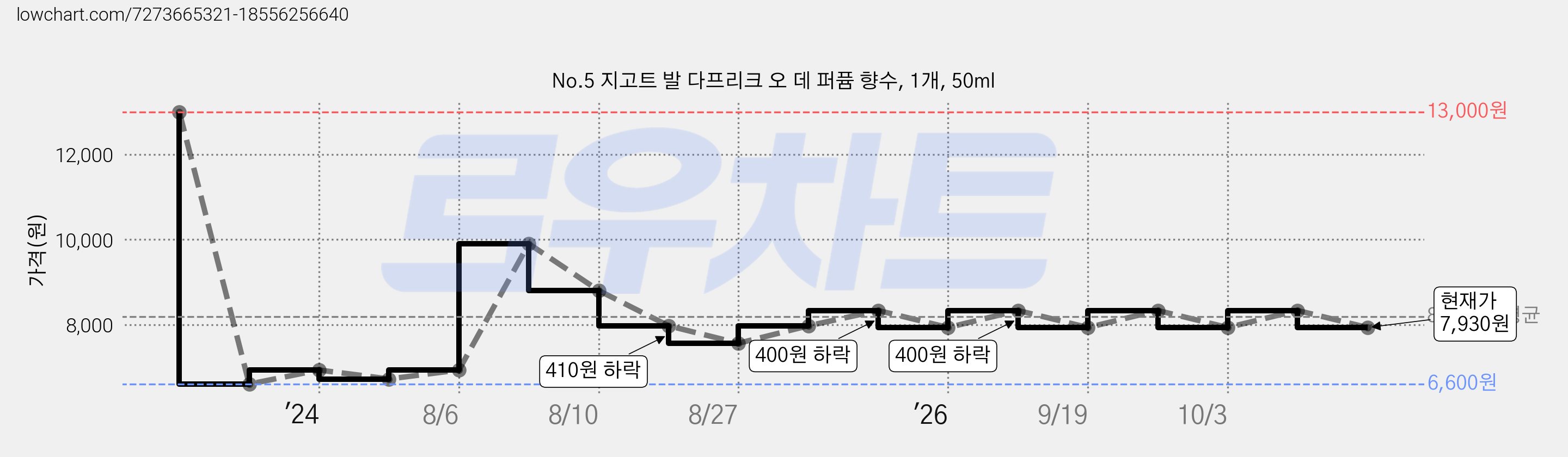 No.5 지고트 발 다프리크 오 데 퍼퓸 향수, 1개, 50ml 가격 변동 차트, 현재가 7,930원, 관측 최저가 6,600원