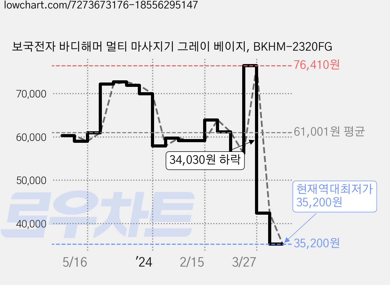 보국전자 바디해머 멀티 마사지기 그레이 베이지, BKHM-2320FG 가격 변동 차트, 현재가 35,200원, 역대최저가