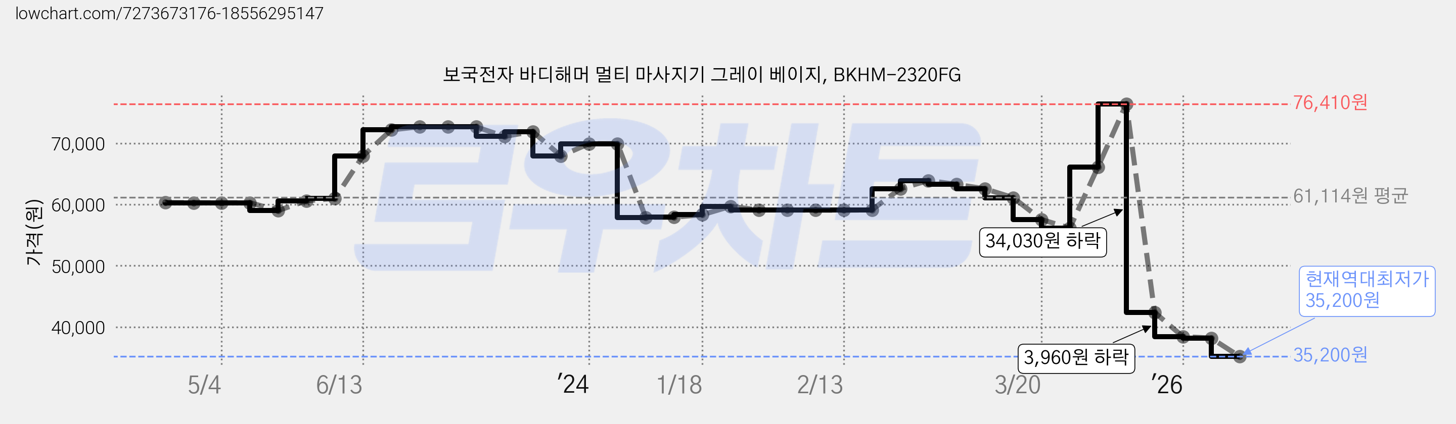 보국전자 바디해머 멀티 마사지기 그레이 베이지, BKHM-2320FG 가격 변동 차트, 현재가 35,200원, 역대최저가