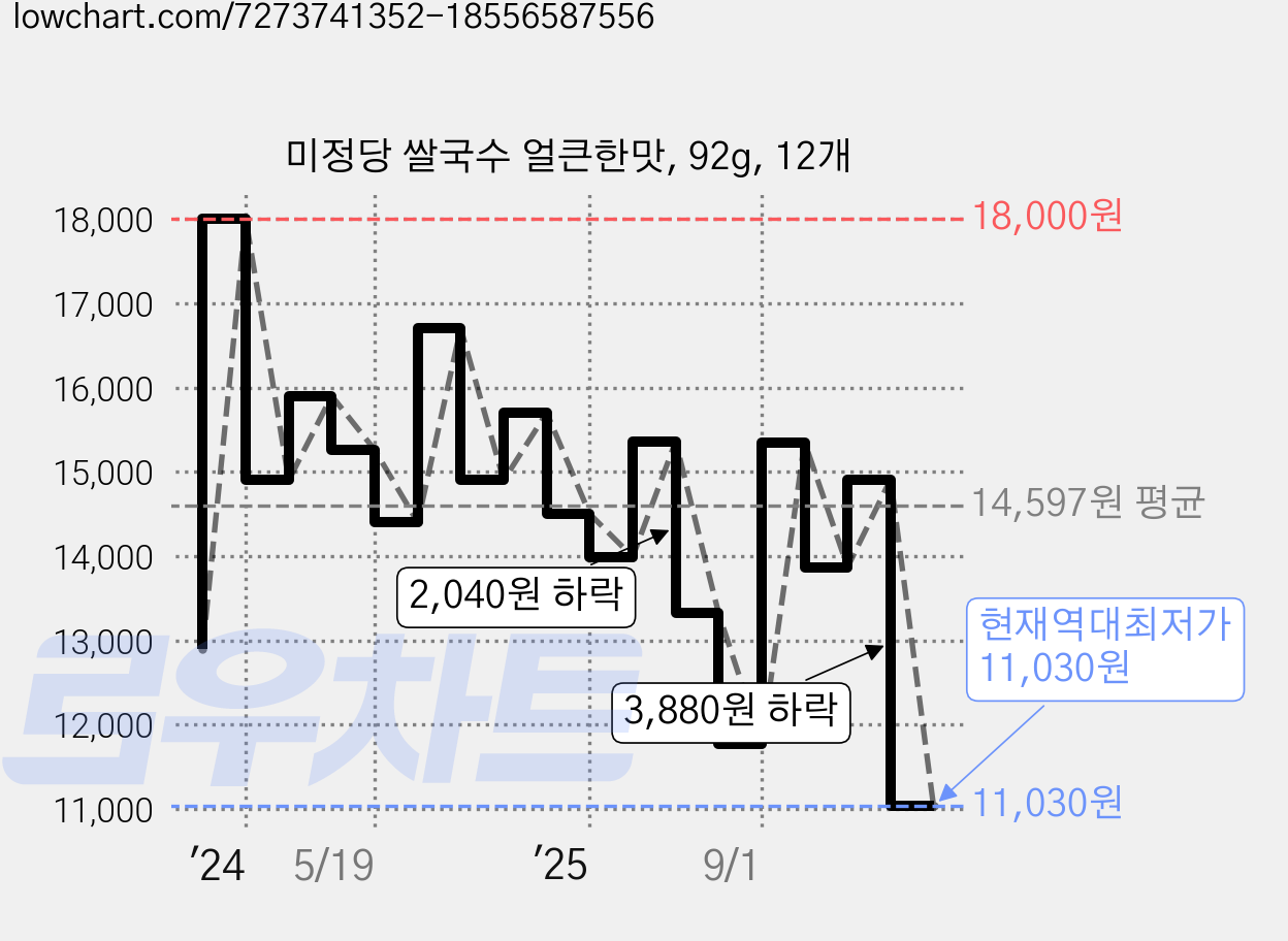 미정당 쌀국수 얼큰한맛, 92g, 12개 가격 변동 차트, 현재가 11,030원, 역대최저가