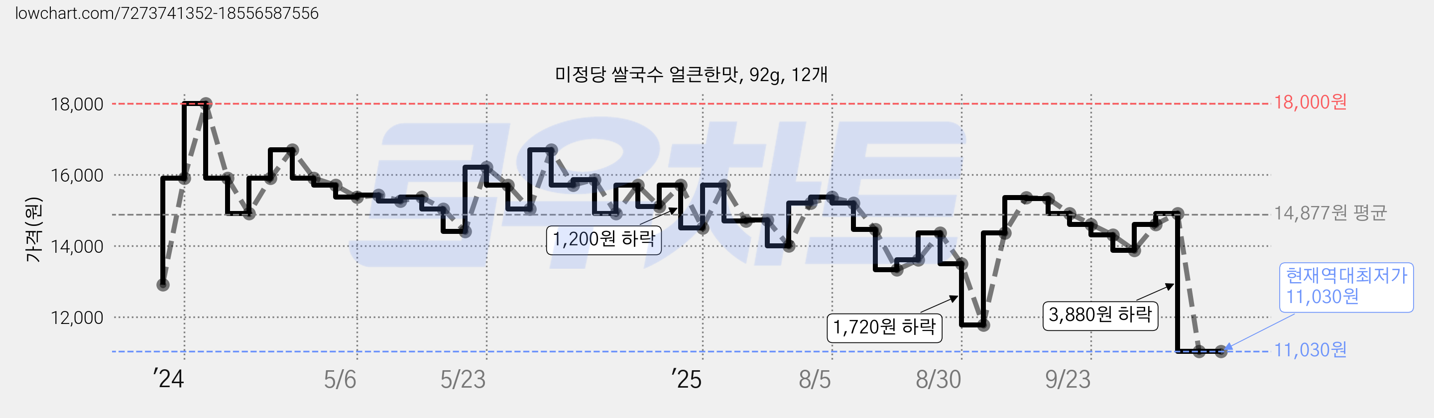 미정당 쌀국수 얼큰한맛, 92g, 12개 가격 변동 차트, 현재가 11,030원, 역대최저가