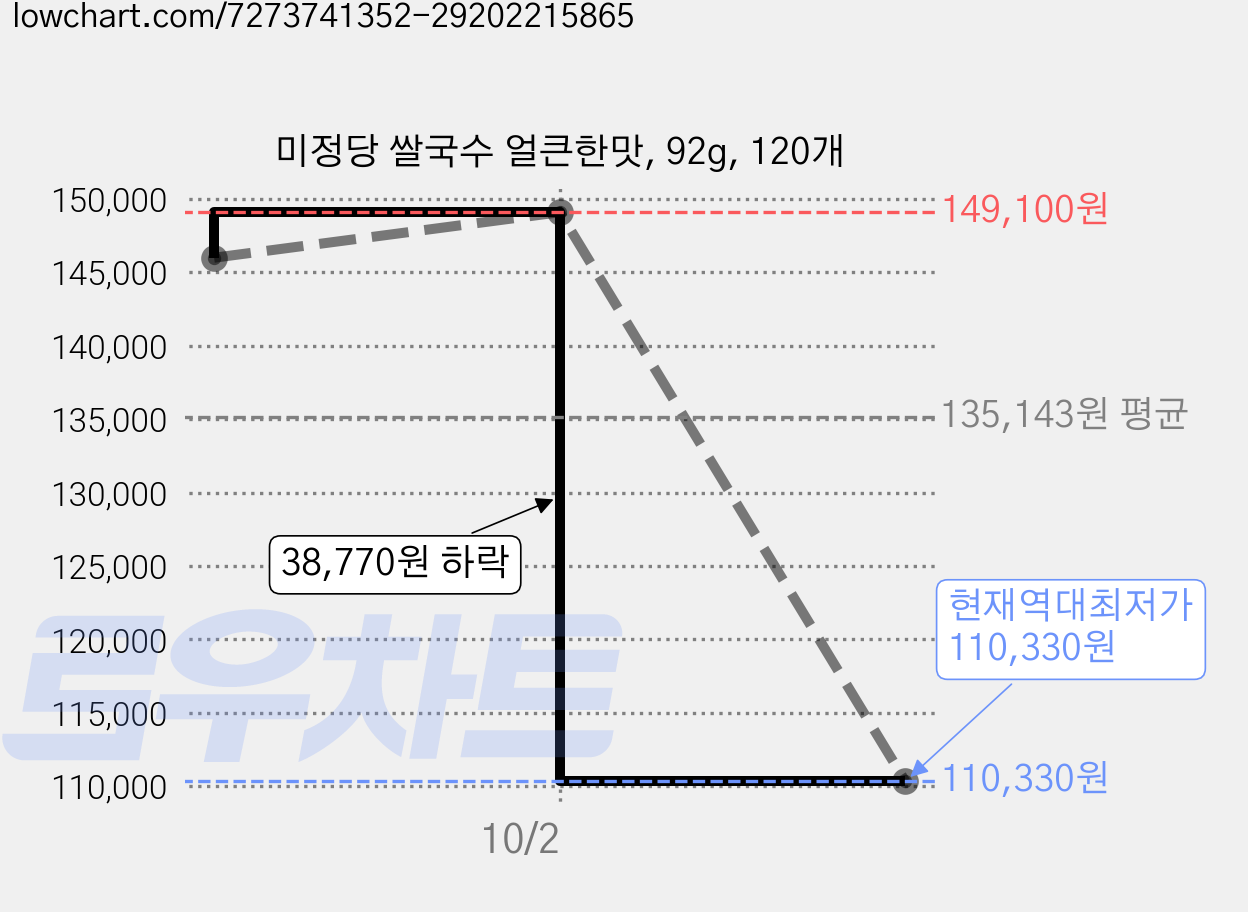미정당 쌀국수 얼큰한맛, 92g, 120개 가격 변동 차트, 현재가 110,330원, 역대최저가