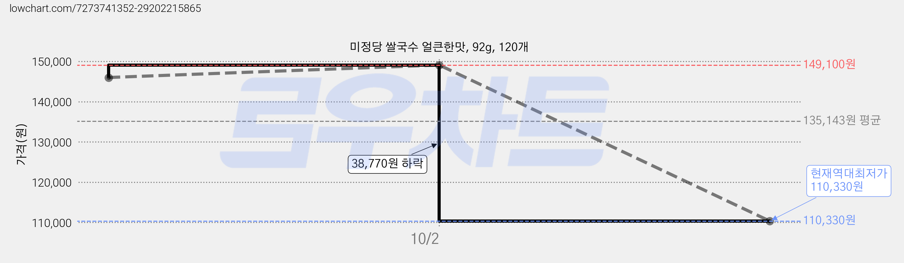 미정당 쌀국수 얼큰한맛, 92g, 120개 가격 변동 차트, 현재가 110,330원, 역대최저가