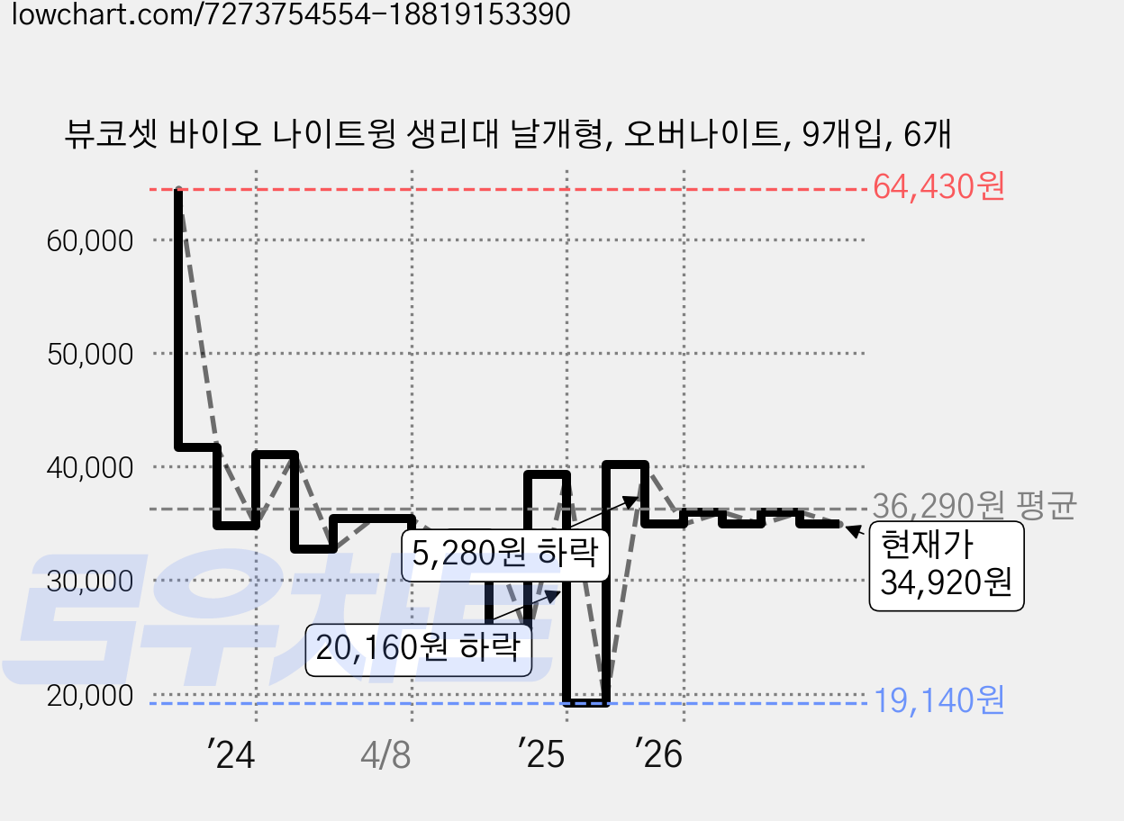 뷰코셋 바이오 나이트윙 생리대 날개형, 오버나이트, 9개입, 6개 가격 변동 차트, 현재가 34,920원, 관측 최저가 19,140원