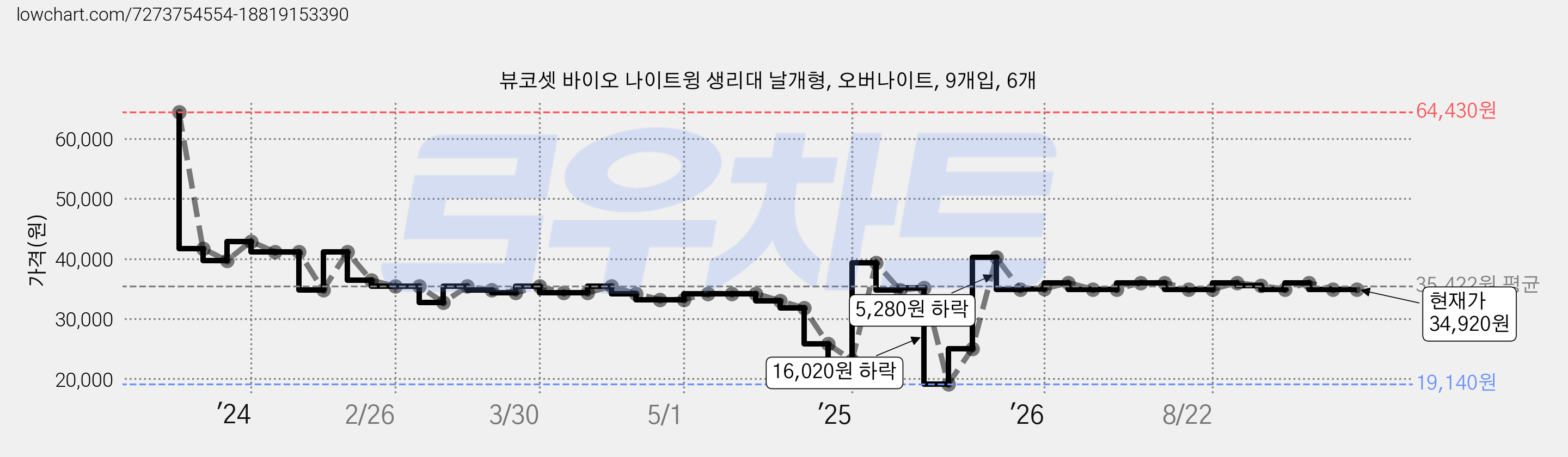 뷰코셋 바이오 나이트윙 생리대 날개형, 오버나이트, 9개입, 6개 가격 변동 차트, 현재가 34,920원, 관측 최저가 19,140원
