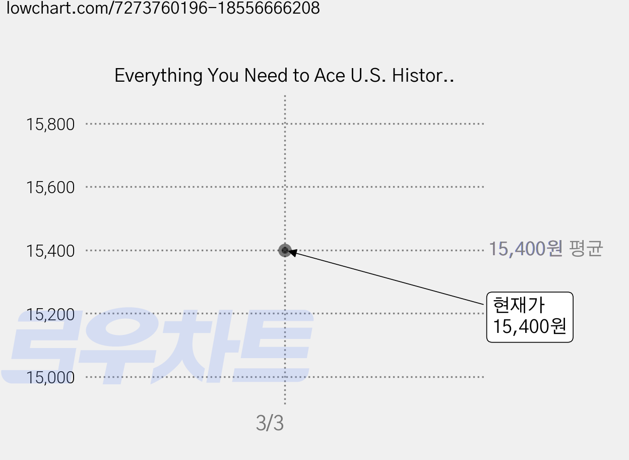 Everything You Need to Ace U.S. History in One Big Fat Notebook, 워크맨키즈 가격 변동 차트, 현재가 15,400원